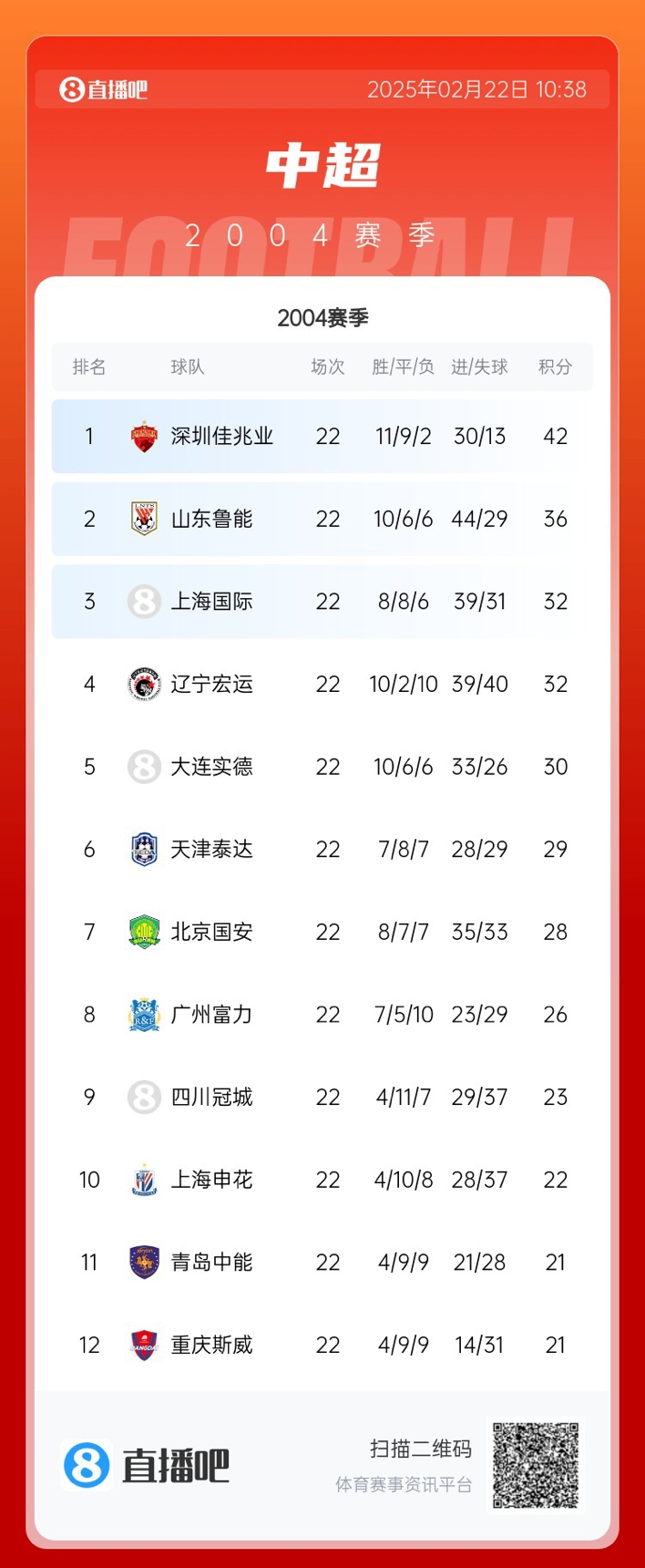 年代感！中超元年2004賽季積分榜：7隊解散，僅存5隊