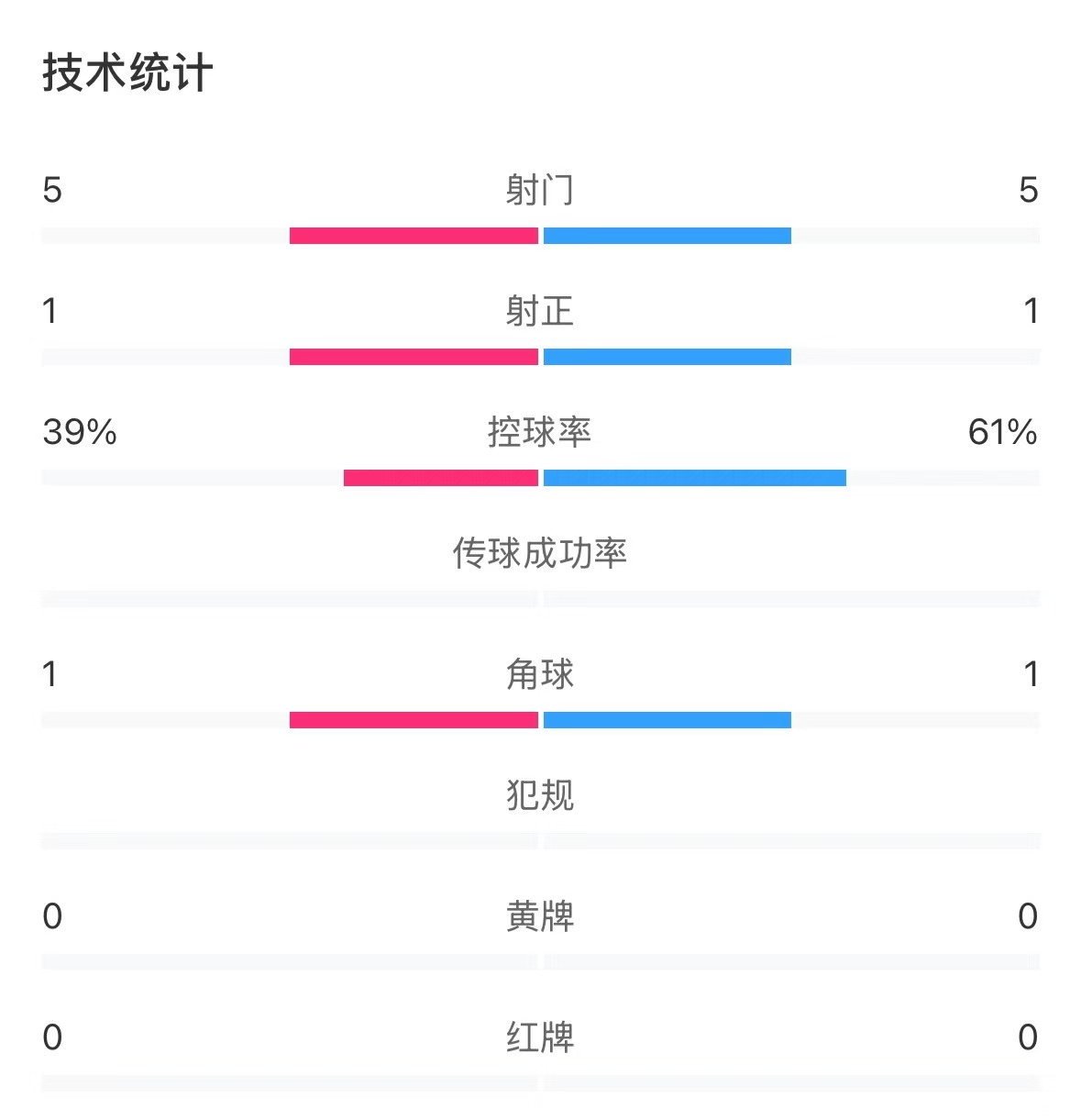 表現(xiàn)亮眼！國青半場(chǎng)控球率超6成，共5次射門&多次創(chuàng)造良機(jī)