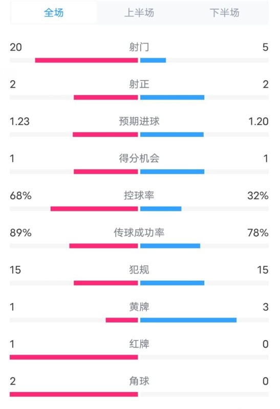 阿森納0-1西漢姆數(shù)據(jù)：射門20-5，射正2-2，紅牌1-0，控球68%-32%