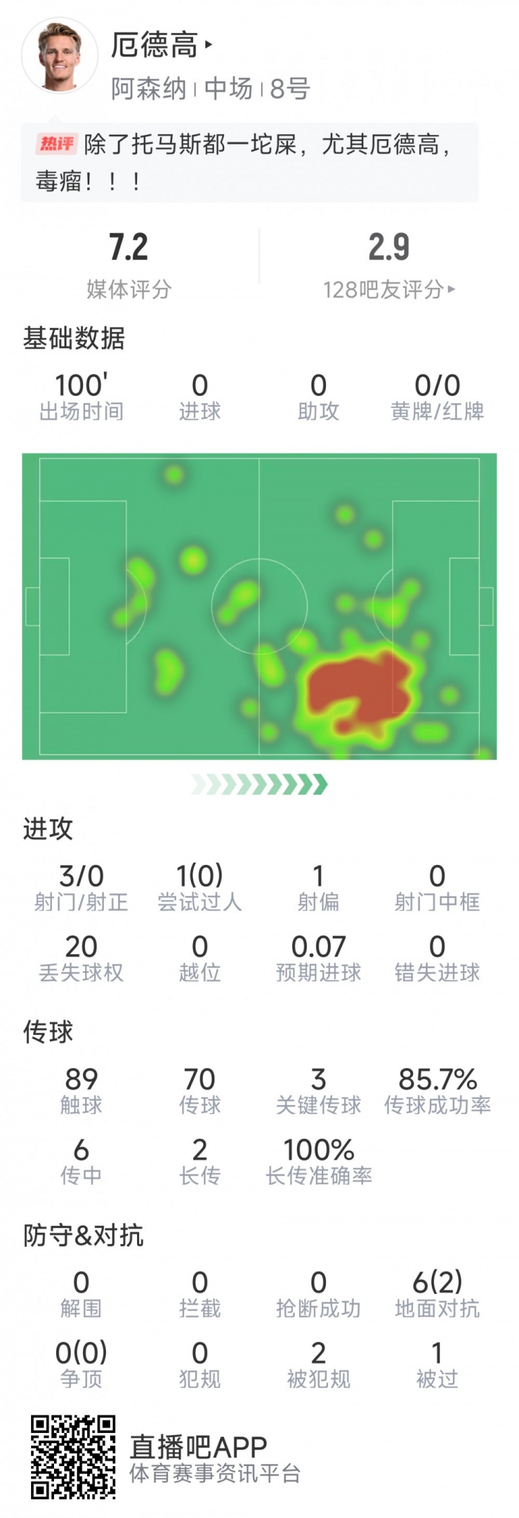 厄德高本場數(shù)據(jù)：3射0正，4次關(guān)鍵傳球，6次對抗2次成功