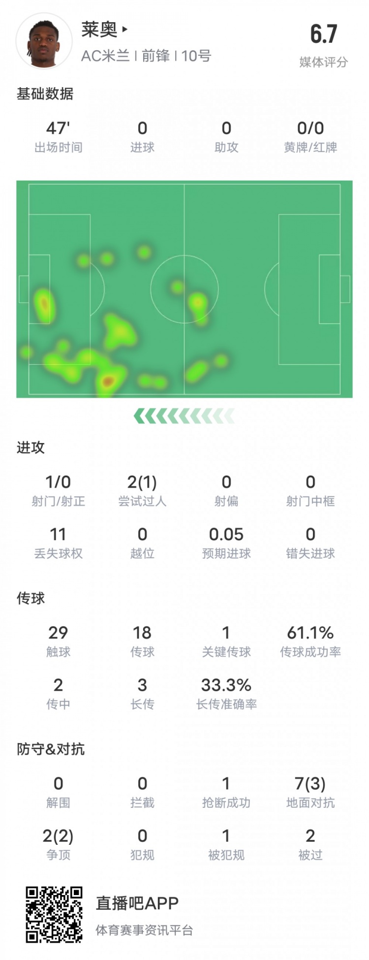 萊奧本場比賽數(shù)據(jù)：1過人成功1關(guān)鍵傳球11次丟失球權(quán)，評分6.7
