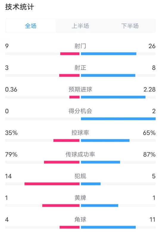 都靈2-1米蘭全場數(shù)據(jù)：射門9-26，射正3-8，控球率35%-65%
