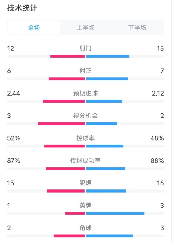 維拉2-1切爾西數(shù)據(jù)：射門12-15，射正6-7，控球率52%-48%