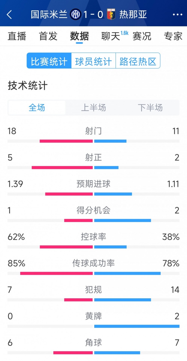 國米1-0熱那亞全場數(shù)據(jù)：射門18-11，射正 5-2，得分機(jī)會(huì)1-2