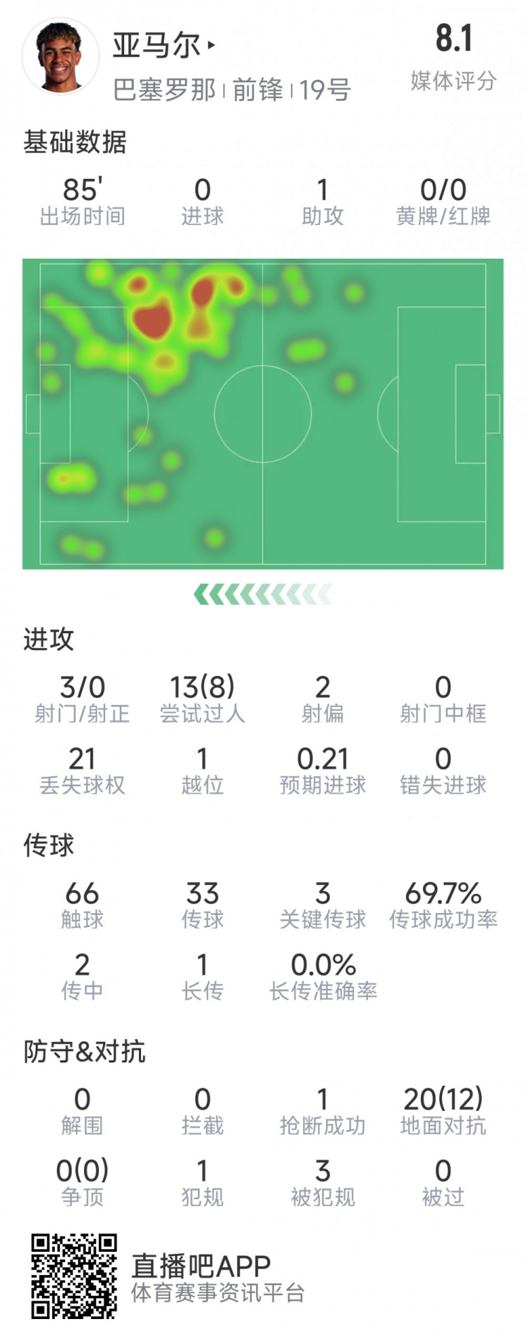 亞馬爾本場數(shù)據(jù)：1次助攻，3射0正，3次關(guān)鍵傳球，8次成功過人