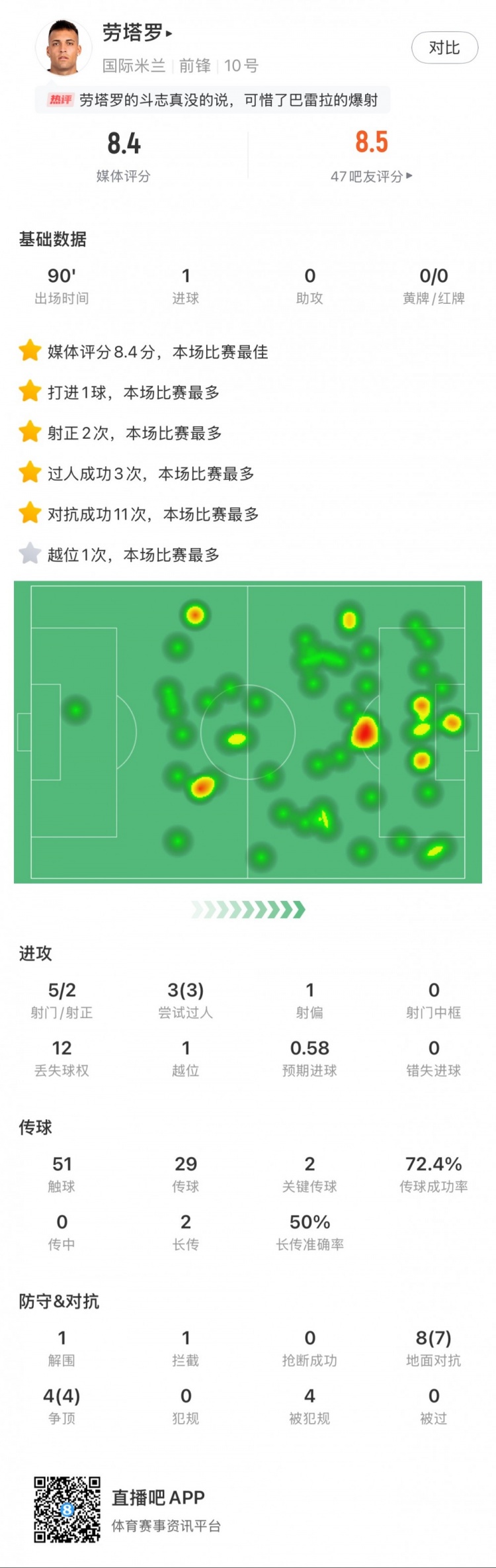 勞塔羅全場數(shù)據(jù)：進(jìn)1球，5次射門2次射正，3次過人，2次關(guān)鍵傳球