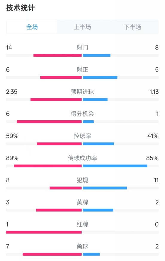 邁阿密國(guó)際2-2紐約城數(shù)據(jù)：射門14-8，射正6-5，控球率59%-41%