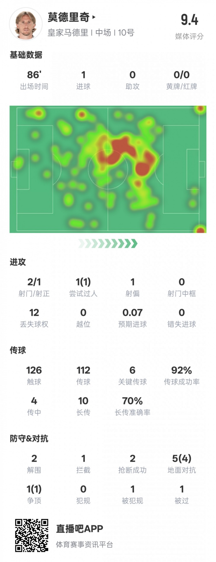 莫德里奇本場比賽數(shù)據(jù)：1進球6關鍵傳球2解圍2搶斷，評分9.4