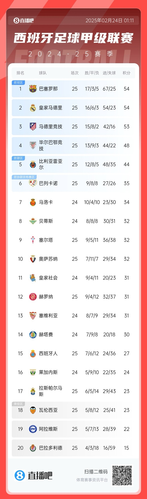 爭冠白熱化！西甲積分榜：巴薩、皇馬同分排1、2，馬競落后1分第3