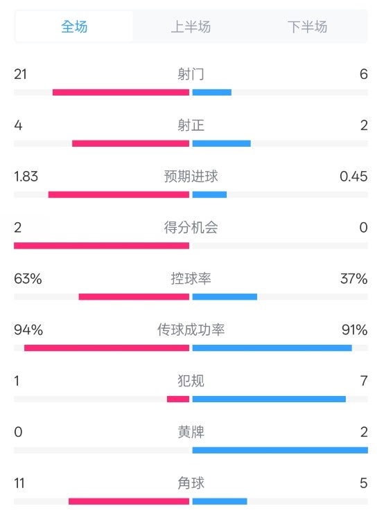 皇馬2-0赫羅納數(shù)據(jù)：射門21-6，射正4-2，控球率63%-37%